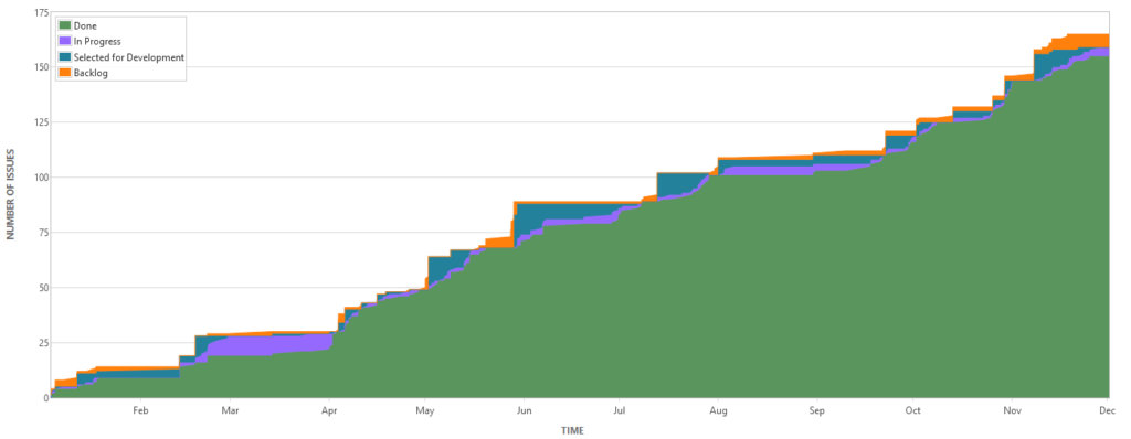 Cumulative Flow Diagram from JIRA showing issues over time in Network Traders