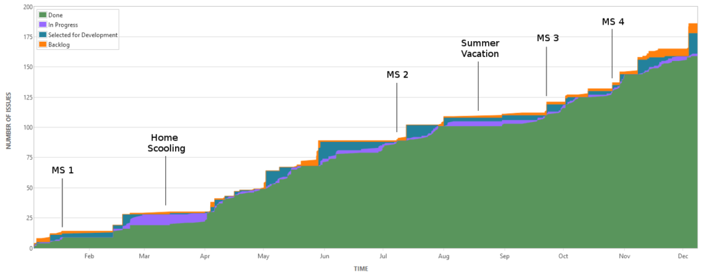 Cumulative Flow Diagram (CFD) of Network Traders with some special events highlighted.