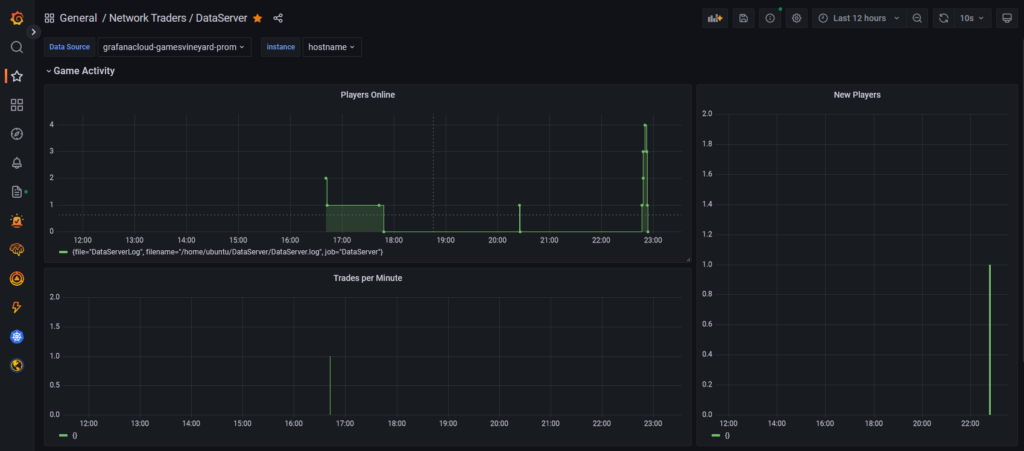 Grafana dashboard showing statistics about Network Players.