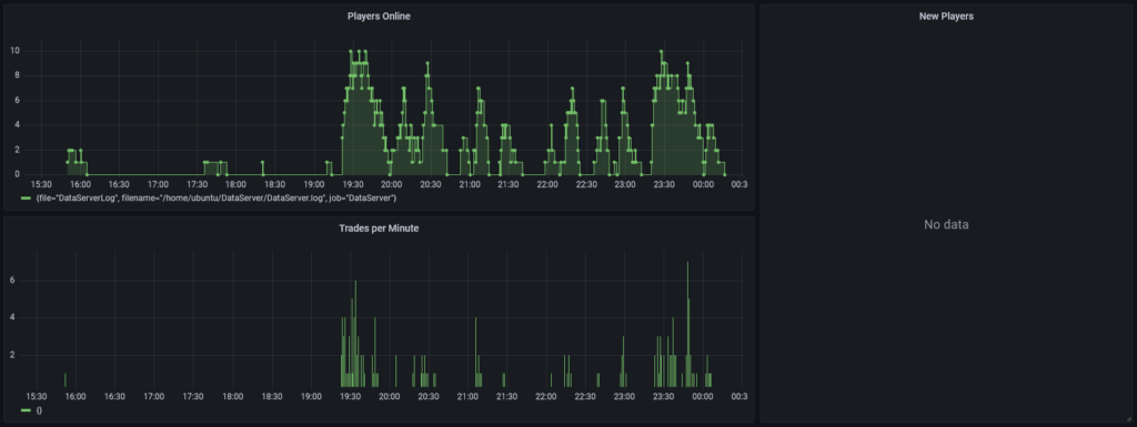 Statistics on Release Day